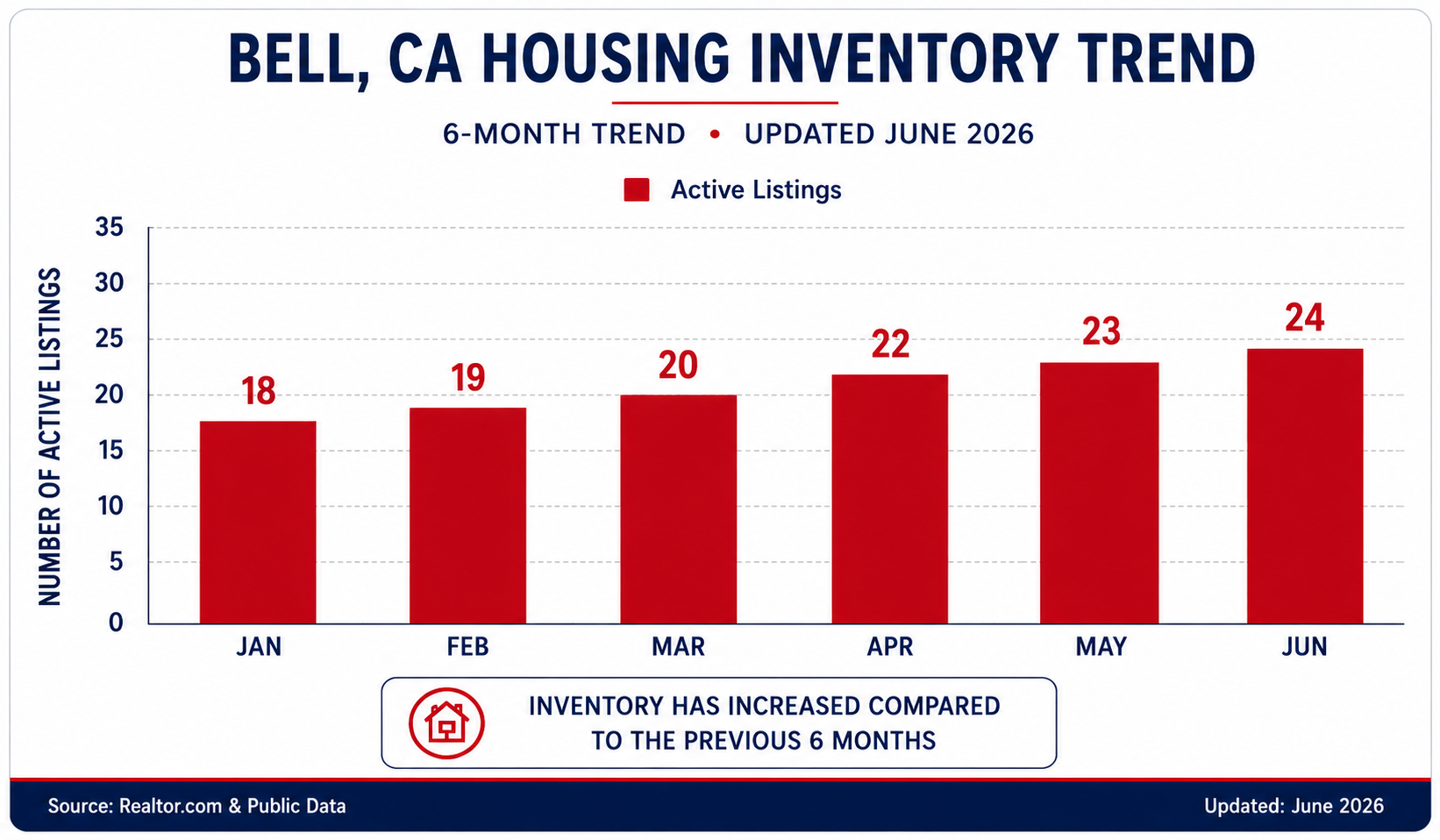Downey Inventory Levels