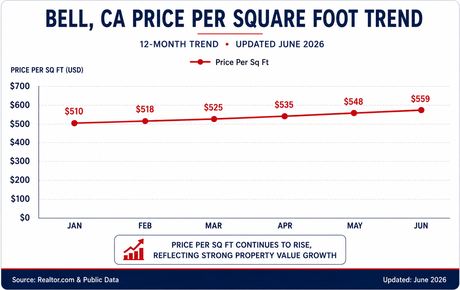 Downey Price Per Square Foot