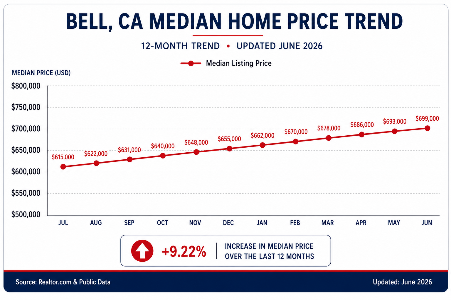 Downey Home Price Trend